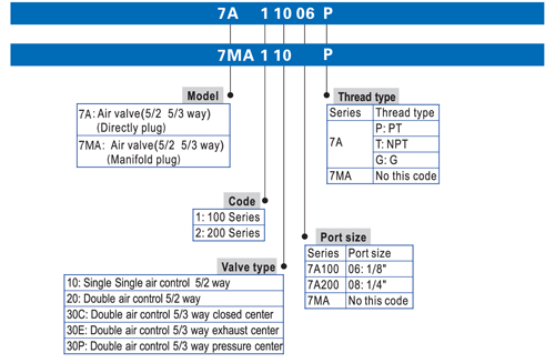 7A-Select-Model