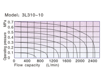 Flow chart AirTAC Mechanical Valve 3L series