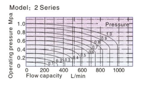 Flow chart AirTAC 4HV-4HVL series