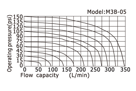 Flow chart AirTAC Mechanical Valve M3 series 
