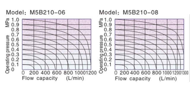Flow chart AirTAC Mechanical Valve M5 Series
