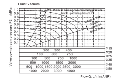 Flow Chart AirTAC Solenoid Valve 2L Series