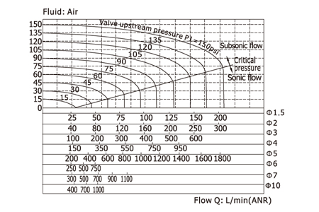 Flow Chart AirTAC Solenoid Valve 2S Series