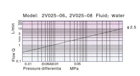 Flow Chart AirTAC Solenoid valve โซลินอยด์วาล์ว ทองเหลืองชุบซิงค์ รุ่น 2V Series