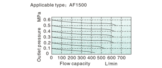 Flow Chart AirTAC F ตัวกรองลมดักน้ำ รุ่น AF, BF Series