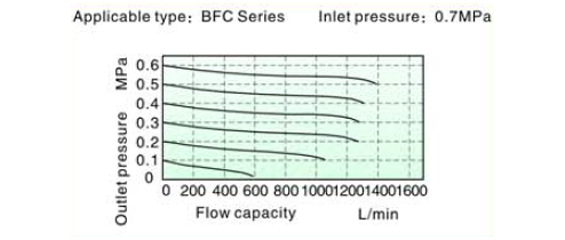 Flow Chart AirTAC FR.L ชุดกรองลมดักน้ำ รุ่น AFC, BFC Series