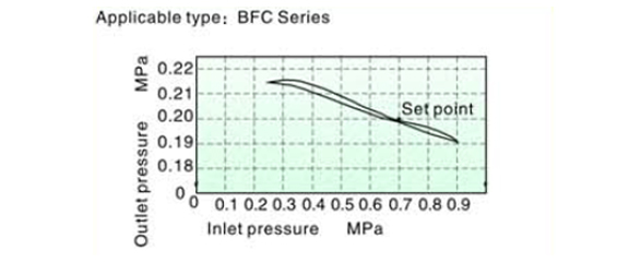 Pressure chart AirTAC FR.L ชุดกรองลมดักน้ำ รุ่น AFC, BFC Series