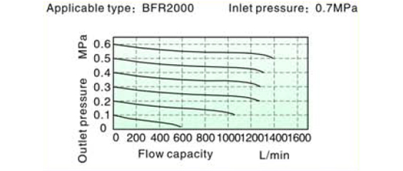 Flow Chart AirTAC FR ตัวกรองลมดักน้ำ และตัวปรับแรงดันลม รุ่น AFR, BFR Series
