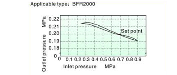 Flow Chart AirTAC FR ตัวกรองลมดักน้ำ และตัวปรับแรงดันลม รุ่น AFR, BFR Series