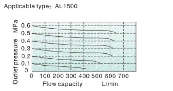 Flow Chart AirTAC ตัวจ่ายน้ำมันหล่อลื่น รุ่น AL, BL Series