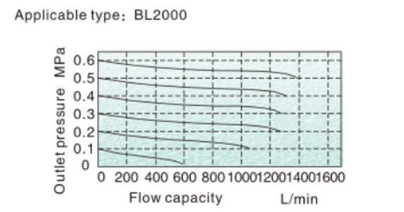 Flow Chart AirTAC ตัวจ่ายน้ำมันหล่อลื่น รุ่น AL, BL Series