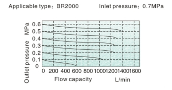 Flow Chart AIRTAC R ตัวปรับแรงลม รุ่น AR, BR series