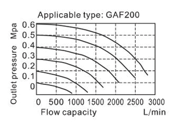 Flow chart AirTAC F ตัวกรองลมดักน้ำ รุ่น GAF Series