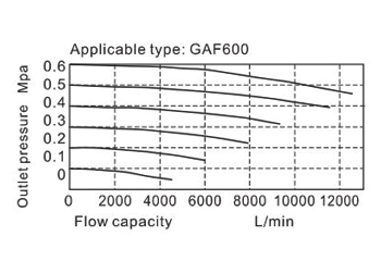 Flow chart AirTAC F ตัวกรองลมดักน้ำ รุ่น GAF Series