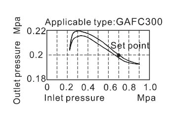 Pressure chart AirTAC FR.L ชุดกรองลมดักน้ำ รุ่น GAFC Series