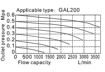 Flow chart AirTAC ตัวจ่ายน้ำมันหล่อลื่น รุ่น GAL Series