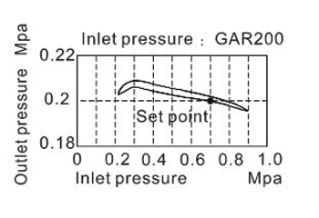Pressure chart AirTAC ตัวปรับแรงลม รุ่น GAR Series