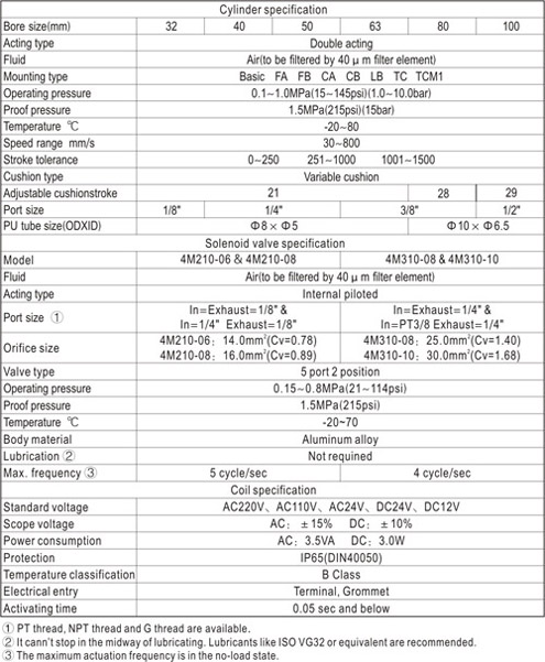 SCF-spec
