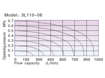 Flow chart AirTAC Mechanical Valve 3L series