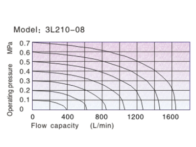 Flow chart AirTAC Mechanical Valve 3L series