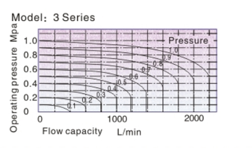 Flow chart AirTAC 4HV-4HVL series