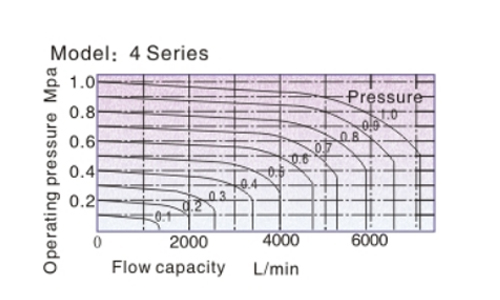 Flow chart AirTAC 4HV-4HVL series