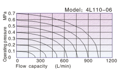 Flow chart AirTAC Mechanical Valve 4L Series