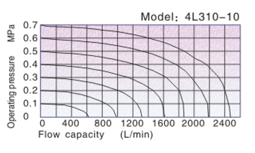 Flow chart AirTAC Mechanical Valve 4L Series