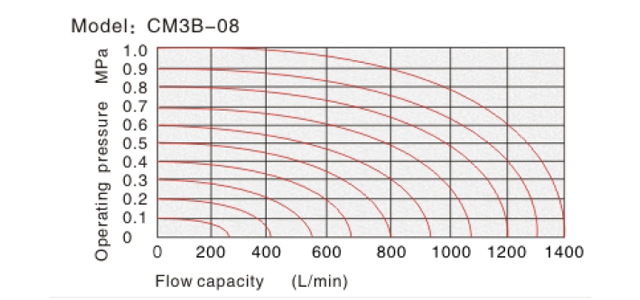 Flow chart AirTAC Mechanical Valve CM3 Series
