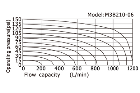 Flow chart AirTAC Mechanical Valve M3 series 