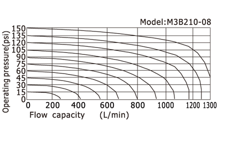 Flow chart AirTAC Mechanical Valve M3 series 