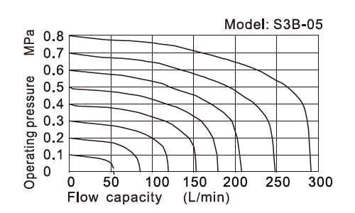 Flow chart AirTAC Mechanical Valve S3 series