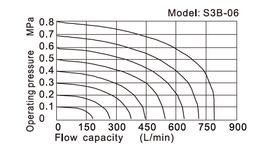 Flow chart AirTAC Mechanical Valve S3 series Flow chart AirTAC Mechanical Valve S3 series