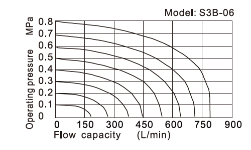 Flow chart AirTAC Mechanical Valve S3 series