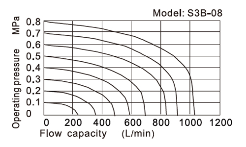 Flow chart AirTAC Mechanical Valve S3 series
