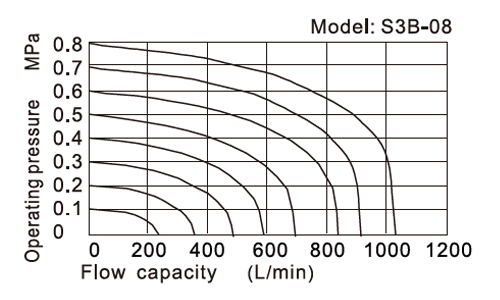 Flow chart AirTAC Mechanical Valve S3 series Flow chart AirTAC Mechanical Valve S3 series