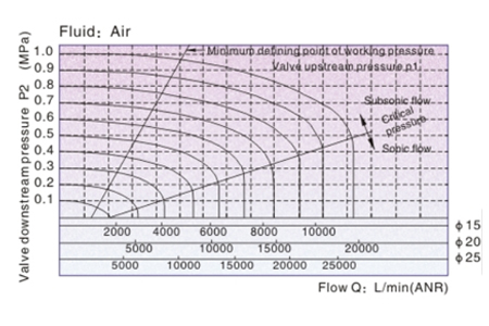 Flow Chart AirTAC Solenoid Valve 2KW Series