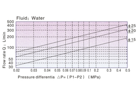 Flow Chart AirTAC Solenoid Valve 2KW Series