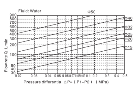 Flow Chart AirTAC Solenoid Valve 2L Series