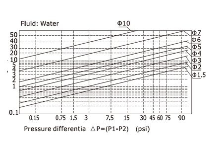 Flow Chart AirTAC Solenoid Valve 2S Series