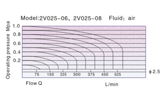 Flow Chart AirTAC Solenoid valve โซลินอยด์วาล์ว ทองเหลืองชุบซิงค์ รุ่น 2V Series