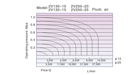 Flow Chart AirTAC Solenoid valve โซลินอยด์วาล์ว ทองเหลืองชุบซิงค์ รุ่น 2V Series