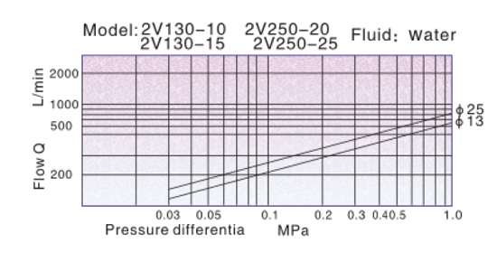 Flow Chart AirTAC Solenoid valve โซลินอยด์วาล์ว ทองเหลืองชุบซิงค์ รุ่น 2V Series