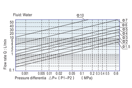 Flow Chart AirTAC Solenoid Valve 2W Series