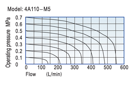 Flow Chart AirTAC วาล์วควบคุมทิศทางการไหลด้วยแรงลม ชนิด 5/2, 5/3 ทาง4A series