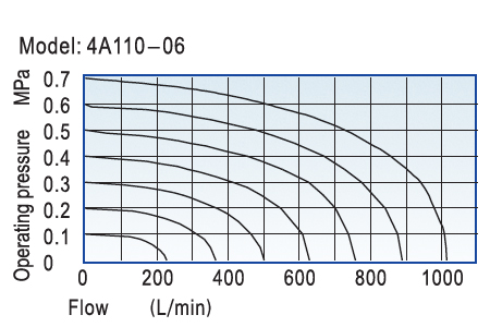 Flow Chart AirTAC วาล์วควบคุมทิศทางการไหลด้วยแรงลม ชนิด 5/2, 5/3 ทาง4A series