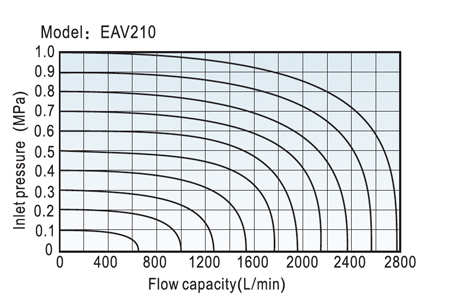 Flow Chart EAV ISO Standard Series