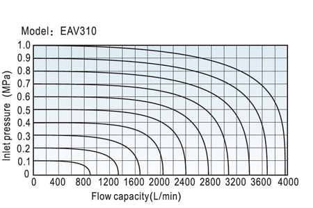 Flow Chart EAV ISO Standard Series Flow Chart EAV ISO Standard Series