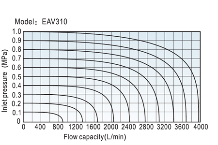 Flow Chart EAV ISO Standard Series