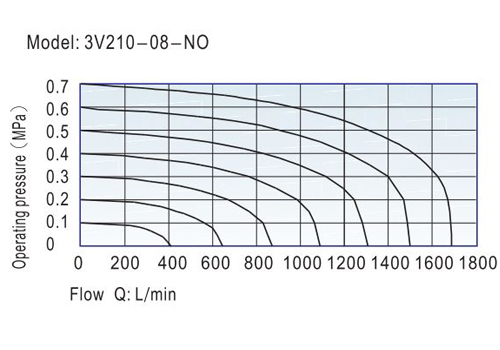 Flow Chart AirTAC Solenoid Valve 3V Series